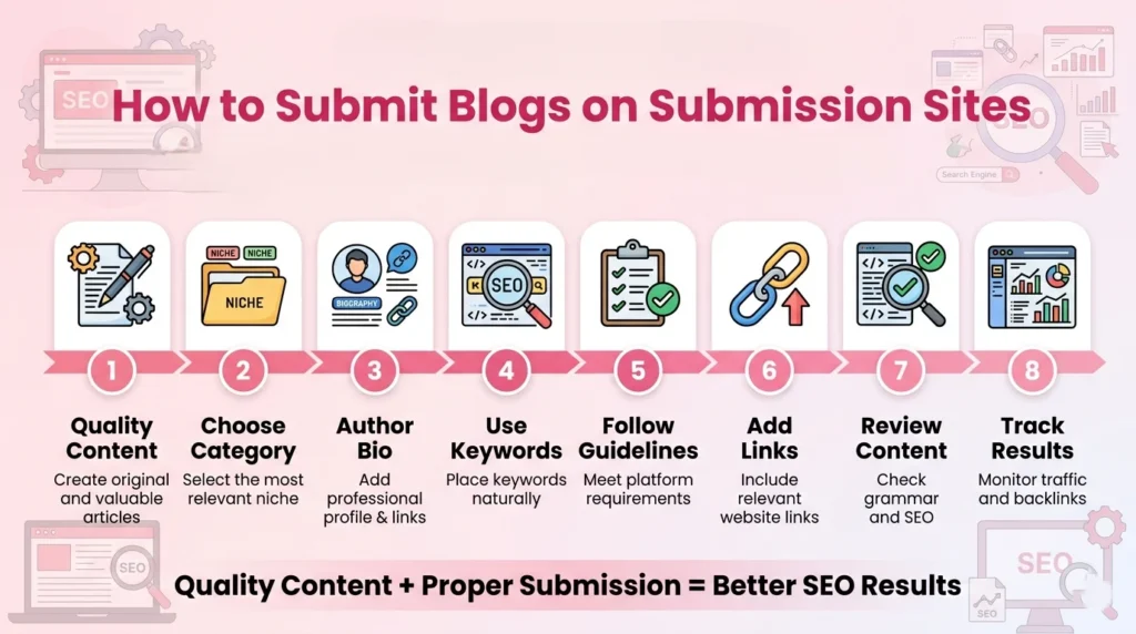 Step-by-step guide to blog submission covering quality content, category selection, author bio, keyword usage, platform guidelines, relevant links, content review, and performance tracking.