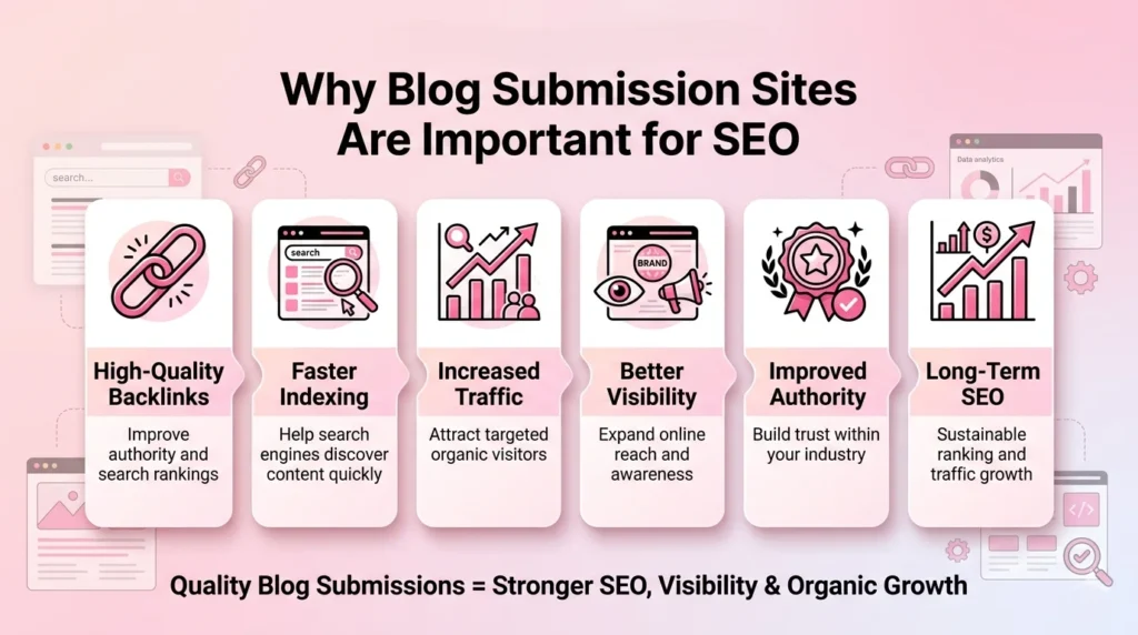 Benefits of blog submission sites for SEO including quality backlinks, faster indexing, increased traffic, better visibility, stronger authority, and long-term organic growth. Select 77 more words to run Humanizer.