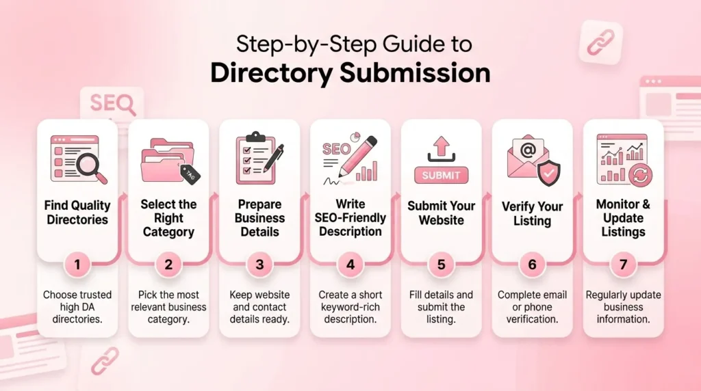 Step-by-step directory submission guide showing business listing process, including selecting directories, preparing details, writing SEO descriptions, submitting websites, verifying listings, and updating business information regularly.