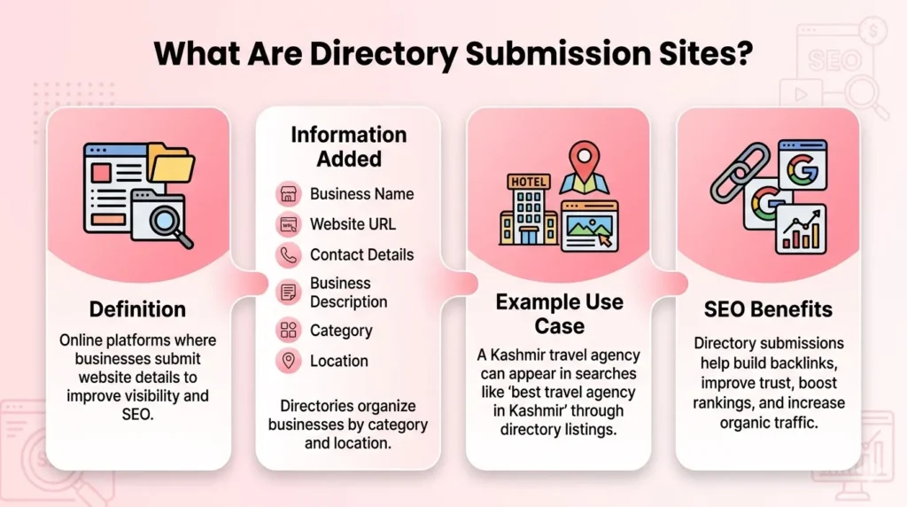 Infographic titled “What Are Directory Submission Sites?” explaining definition, required business information, example use case, and SEO benefits like backlinks, trust, and organic traffic growth.
