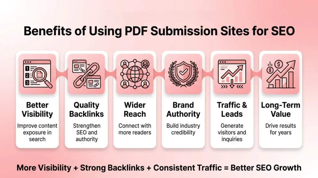 SEO benefits showing improved visibility, quality backlinks, wider audience reach, brand authority, traffic generation, and long-term value.