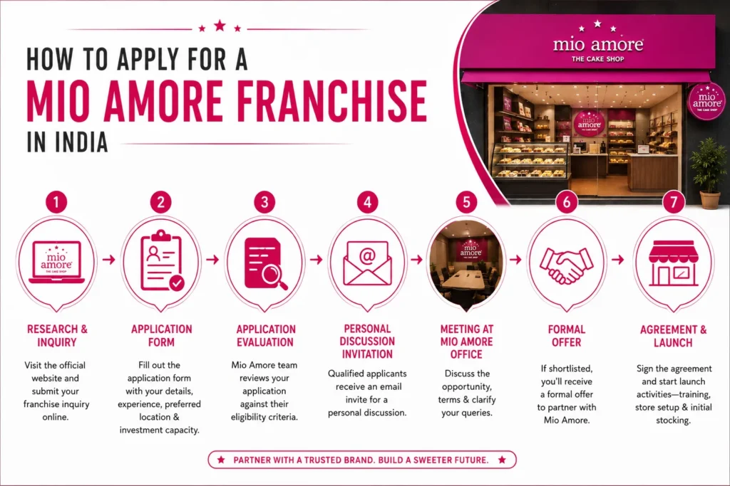 Mio Amore Franchise Cost in India