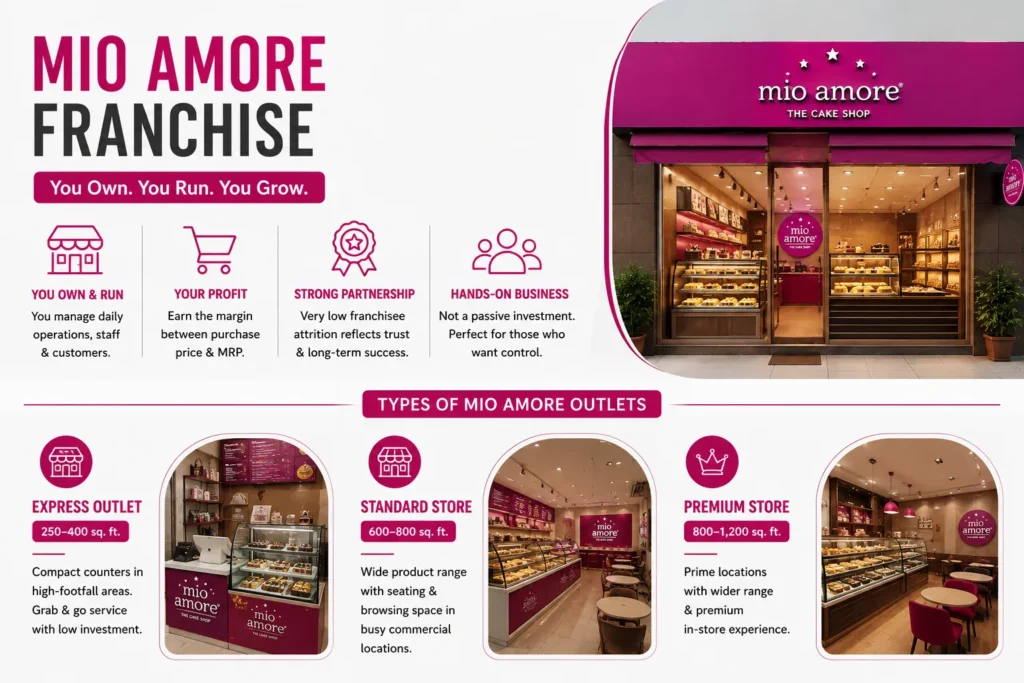 Mio Amore Franchise Cost in India