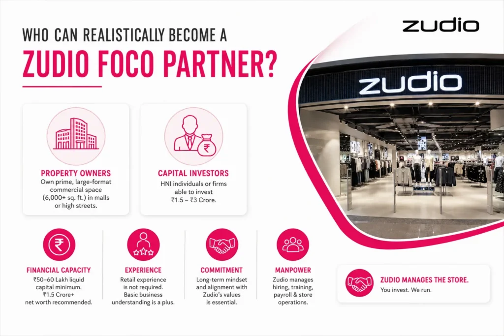 Zudio Franchise Cost in India 