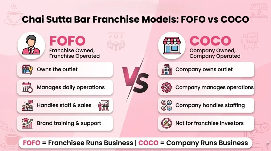 Comparison of Chai Sutta Bar FOFO and COCO business models explaining ownership, operations, staffing, and franchise responsibilities.