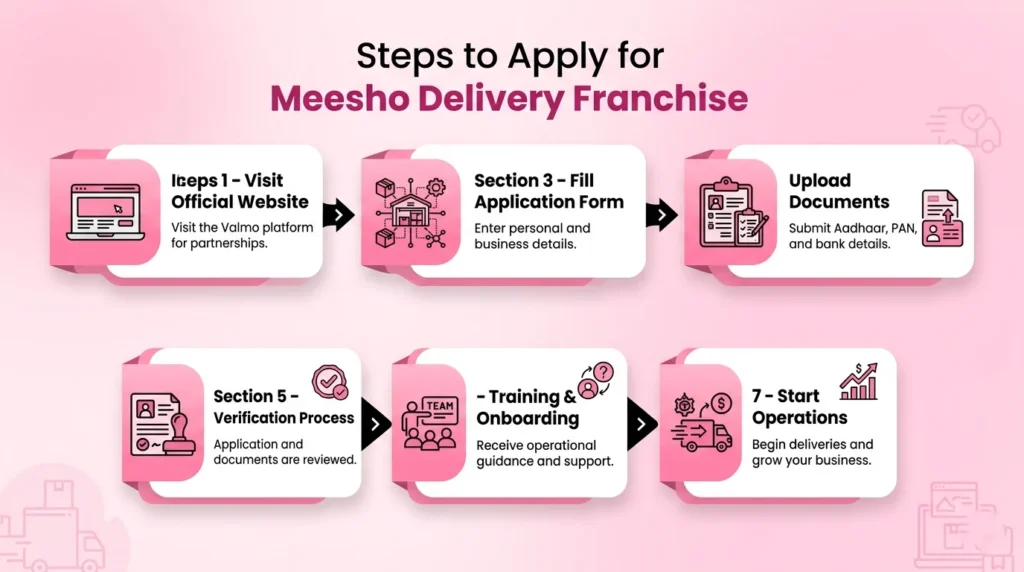 Step-by-Step how to Apply for Meesho De⁠l‍ivery Fra​nchise 