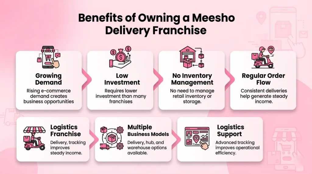 Benefi‍ts o‍f Ow‍nin‍g a Meesho Delivery Franchise