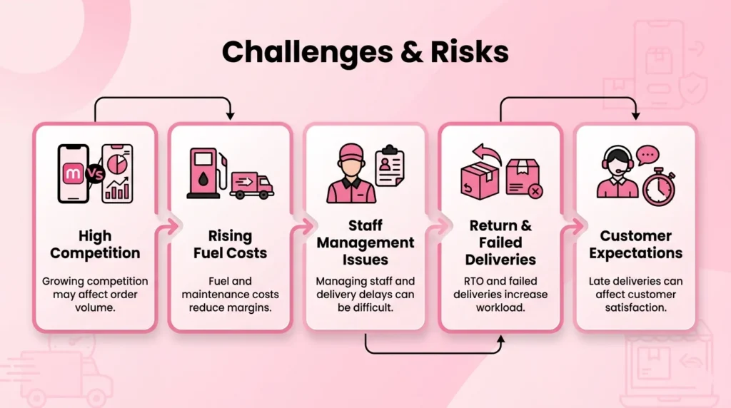 Challe‍ng‌es & Risks o‍f Ow‍nin‍g a Meesho Delivery Franchise