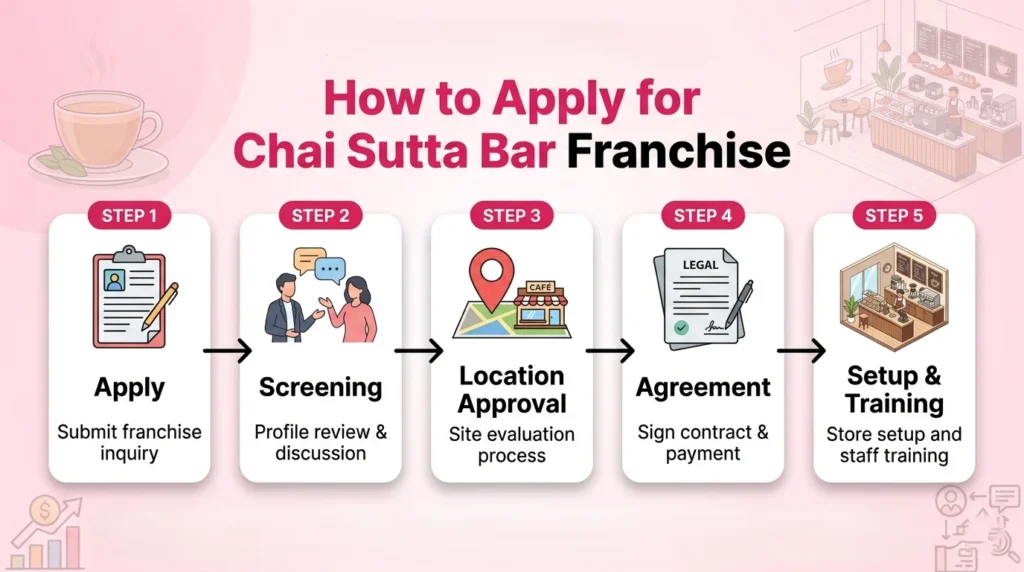 Step-by-step Chai Sutta Bar franchise application process showing inquiry submission, screening, location approval, agreement signing, and setup training.