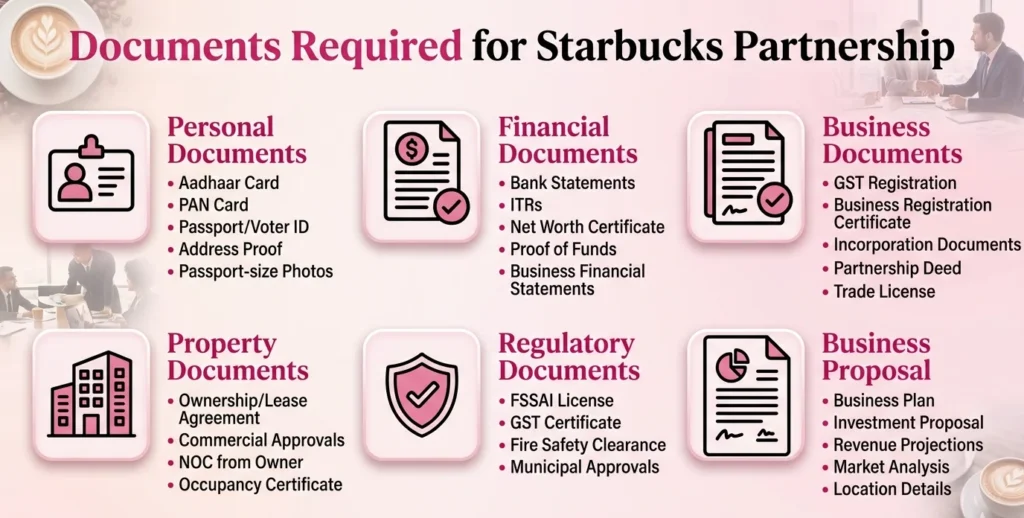 Documents required for Starbucks partnership, including personal, financial, business, property, regulatory records, and business proposal details.
