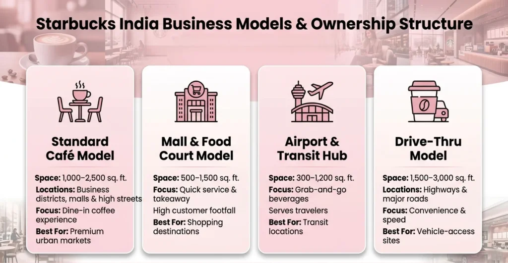 Starbucks India business models showing café, mall, airport, and drive-thru formats with space requirements, locations, and focus areas.