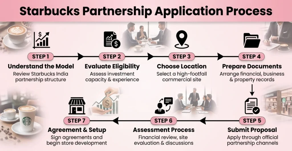 Starbucks partnership application process covering eligibility review, location selection, document preparation, proposal submission, and setup.