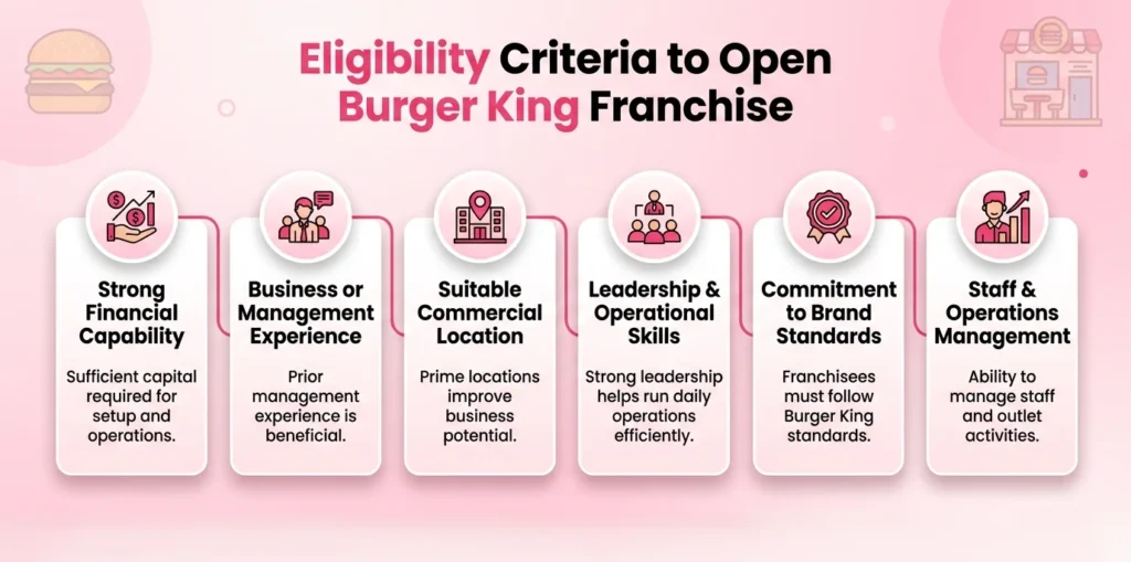 Burger King franchise eligibility requirements covering financial capability, management experience, commercial location, leadership skills, brand compliance, and staff management.