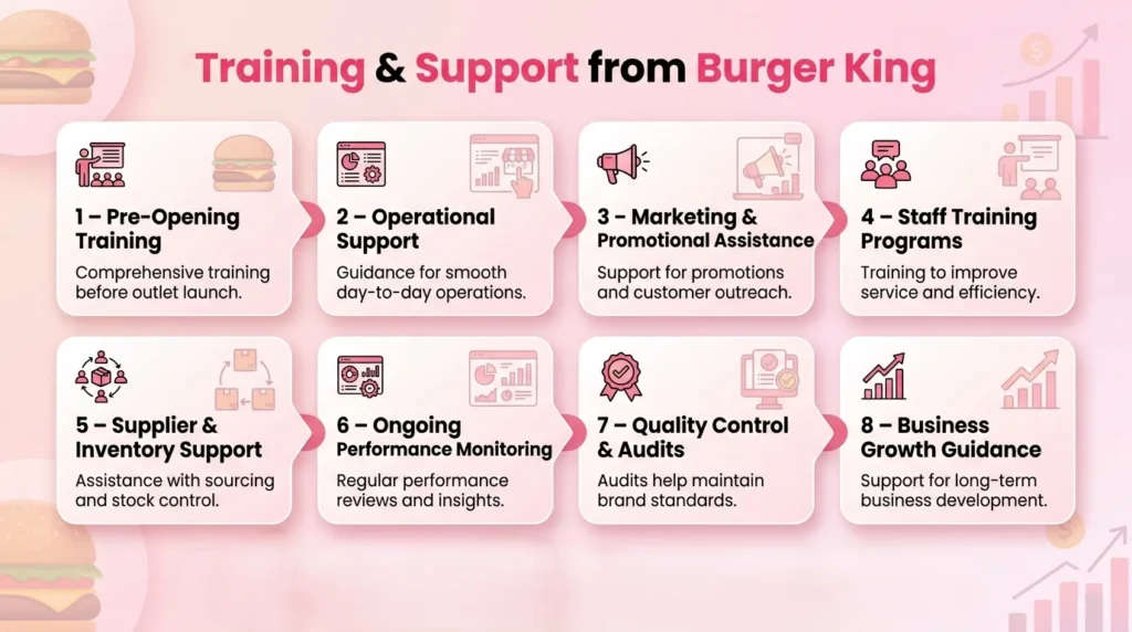 Burger King franchise training and support programs including pre-opening training, operational assistance, marketing support, staff development, inventory management, performance monitoring, quality audits, and business growth guidance.