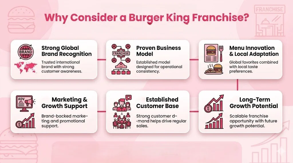 Burger King franchise benefits including global brand recognition, proven business model, menu innovation, marketing support, established customer base, and long-term growth opportunities.