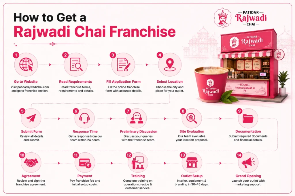 Patidar Rajwadi Chai Franchise Cost
