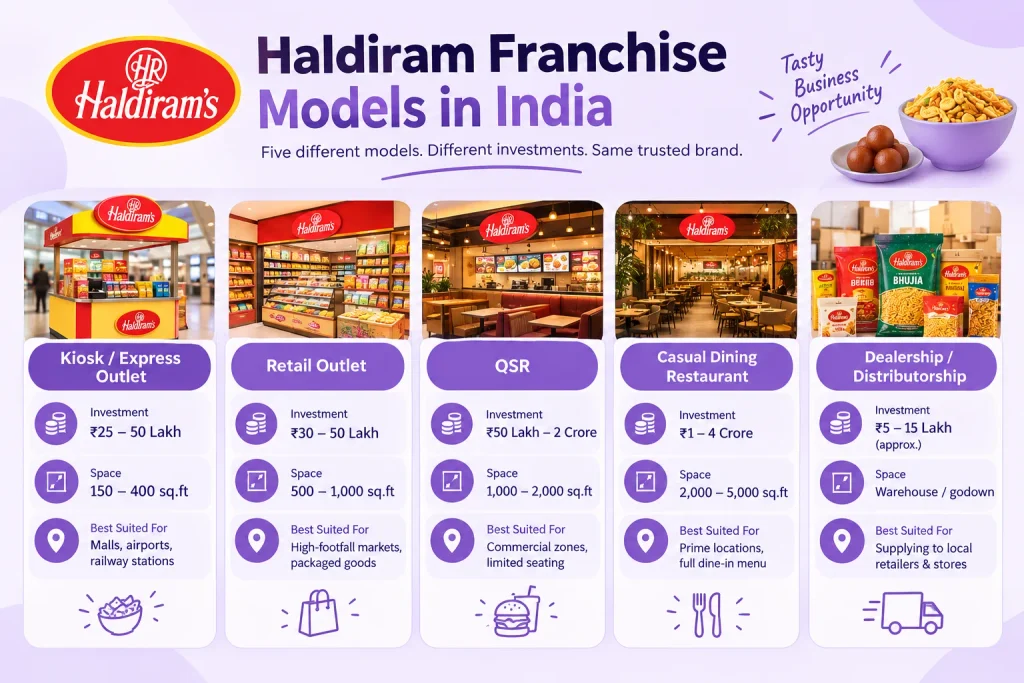 Haldiram Franchise Cost in India