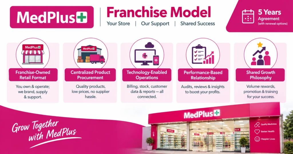 MedPlus Pharmacy Franchise Cost