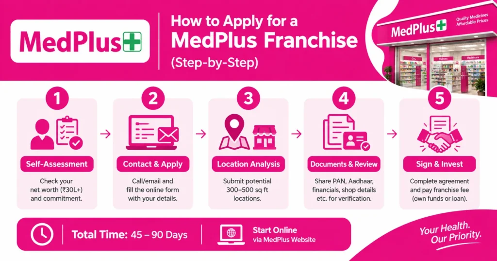 MedPlus Pharmacy Franchise Cost
